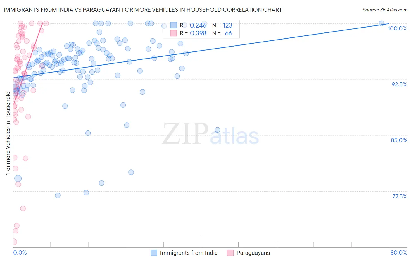 Immigrants from India vs Paraguayan 1 or more Vehicles in Household