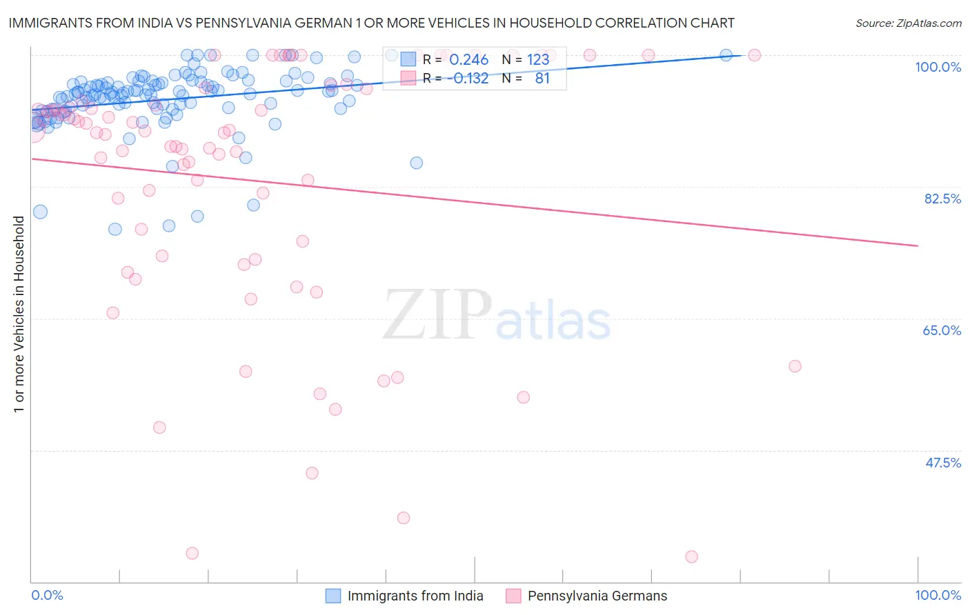 Immigrants from India vs Pennsylvania German 1 or more Vehicles in Household