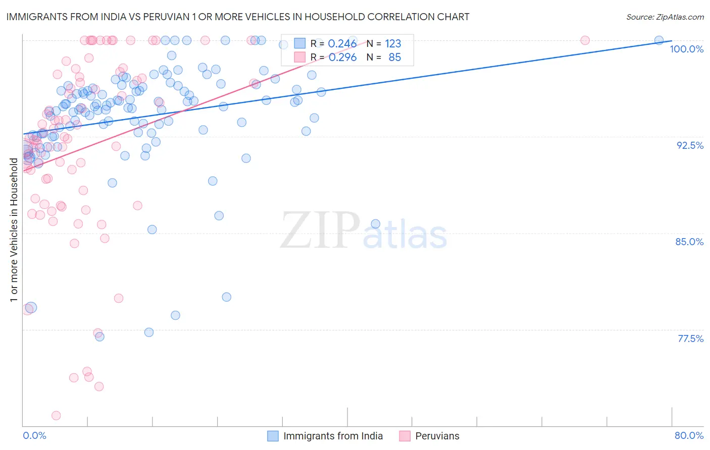 Immigrants from India vs Peruvian 1 or more Vehicles in Household