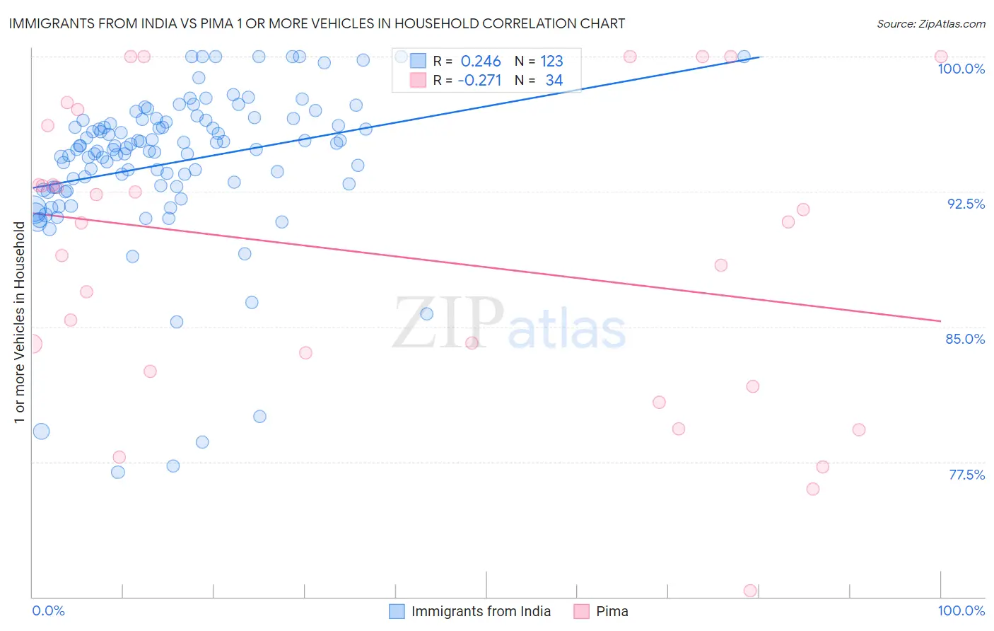 Immigrants from India vs Pima 1 or more Vehicles in Household