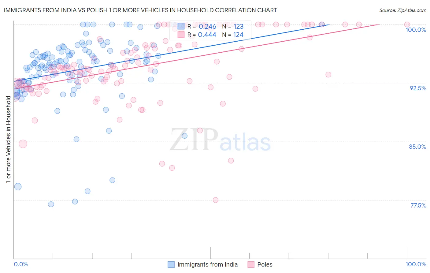 Immigrants from India vs Polish 1 or more Vehicles in Household
