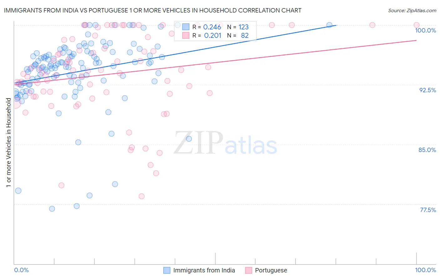 Immigrants from India vs Portuguese 1 or more Vehicles in Household