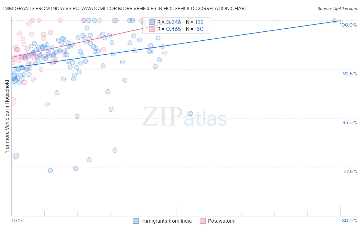 Immigrants from India vs Potawatomi 1 or more Vehicles in Household