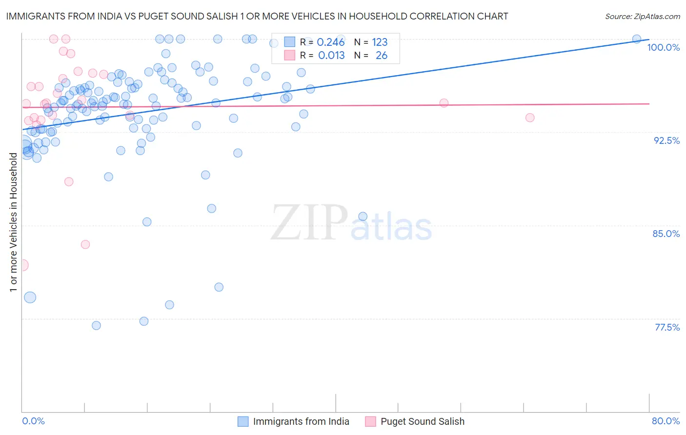 Immigrants from India vs Puget Sound Salish 1 or more Vehicles in Household