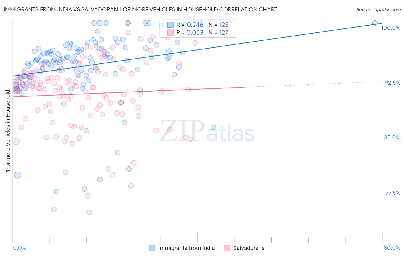 Immigrants from India vs Salvadoran 1 or more Vehicles in Household