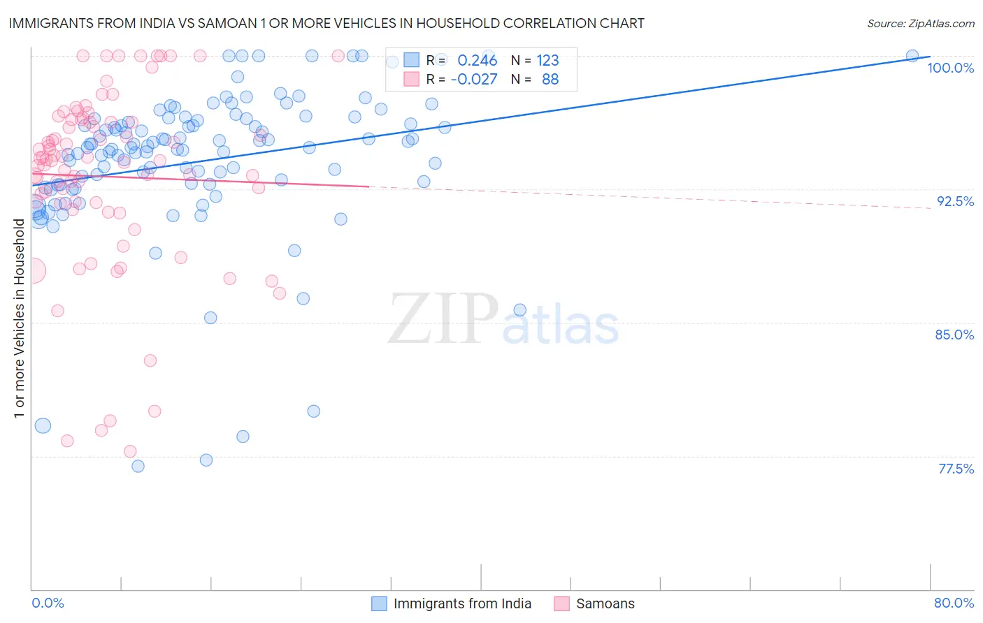 Immigrants from India vs Samoan 1 or more Vehicles in Household