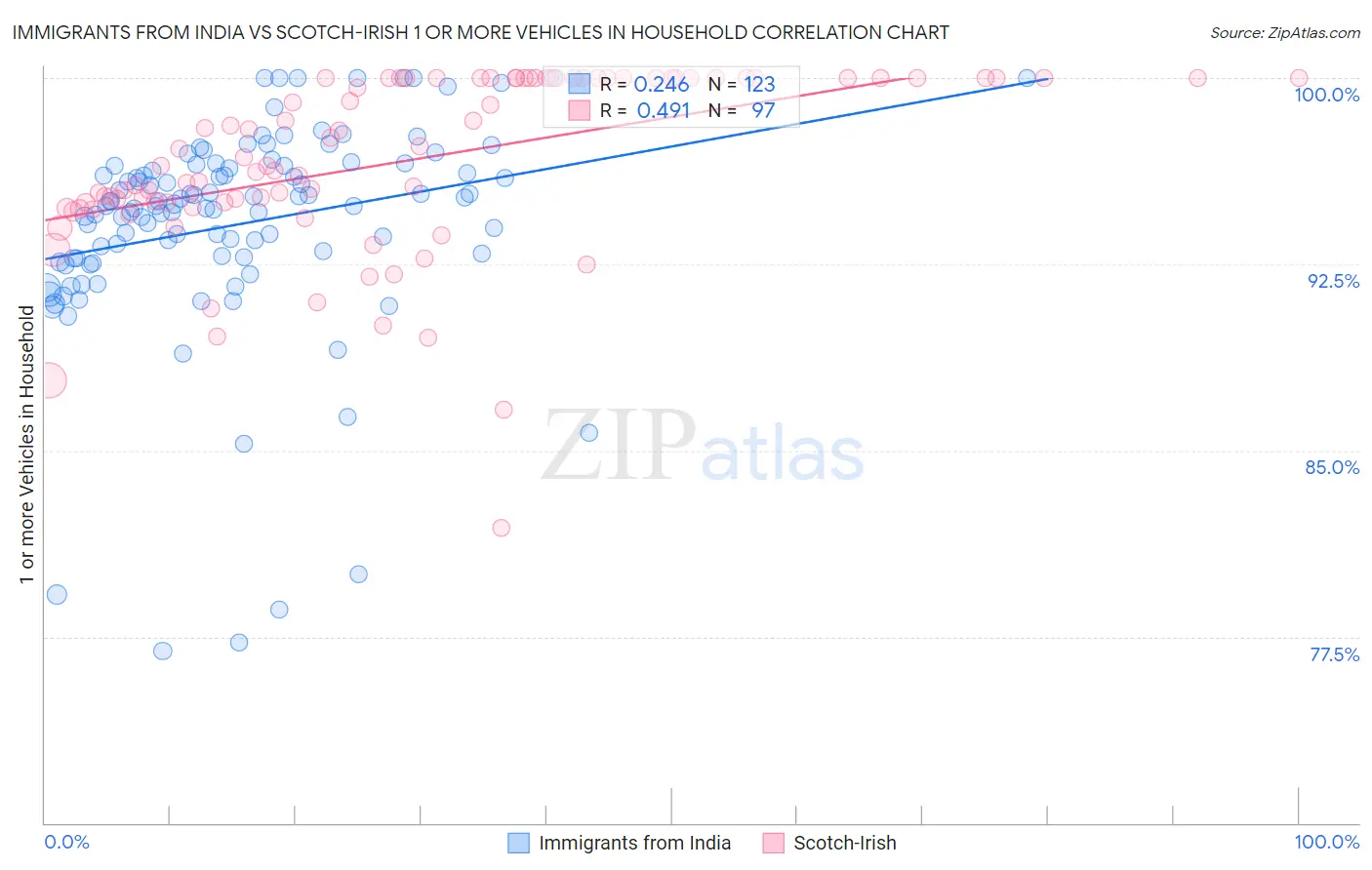 Immigrants from India vs Scotch-Irish 1 or more Vehicles in Household