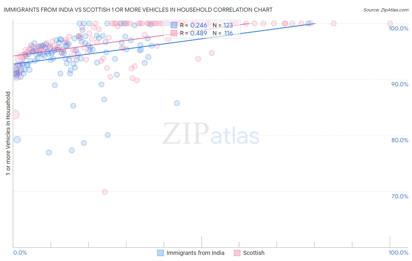 Immigrants from India vs Scottish 1 or more Vehicles in Household
