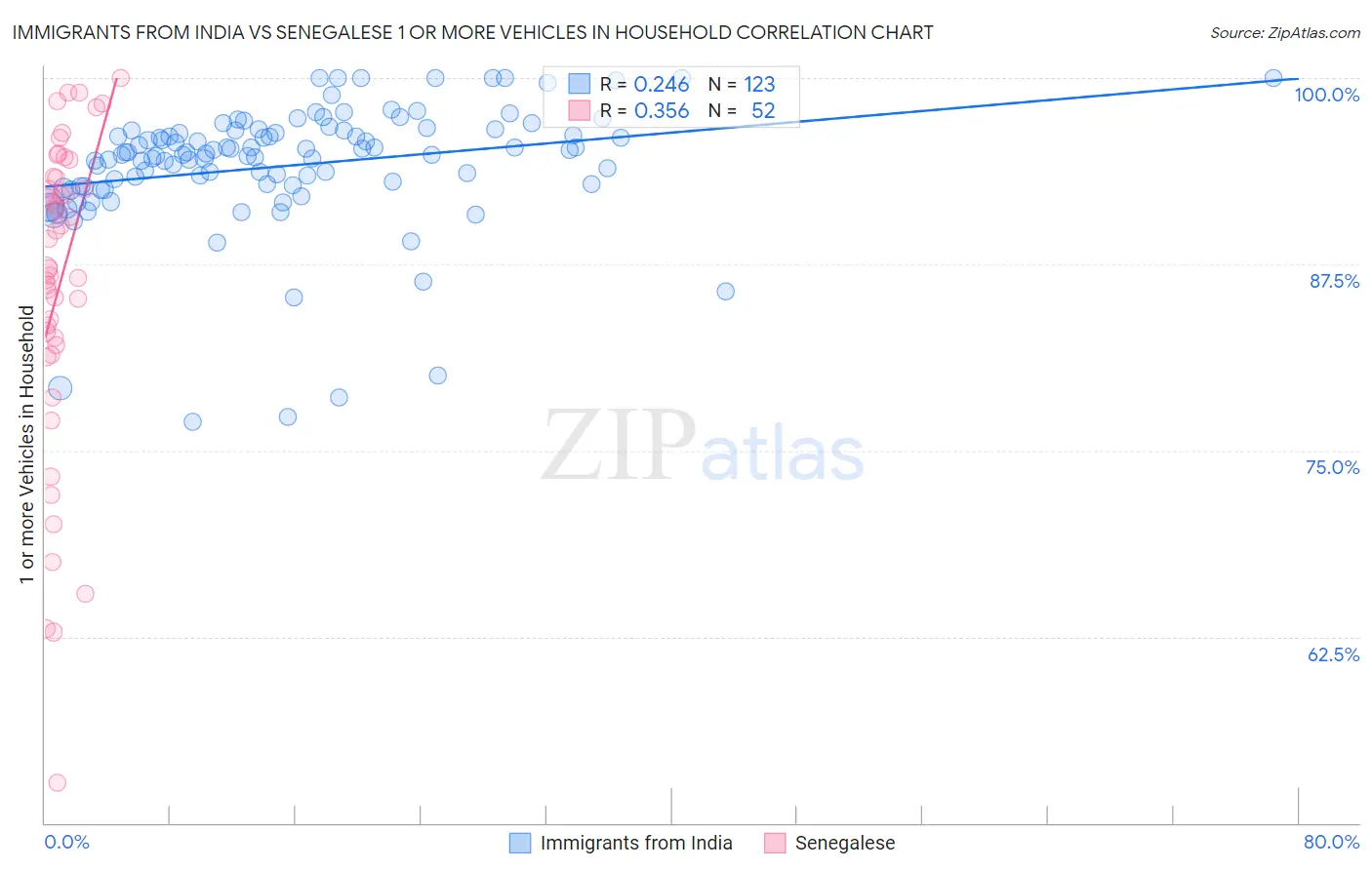 Immigrants from India vs Senegalese 1 or more Vehicles in Household