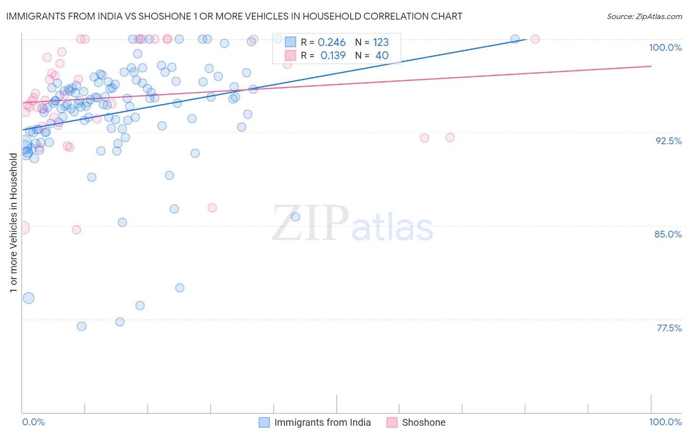 Immigrants from India vs Shoshone 1 or more Vehicles in Household