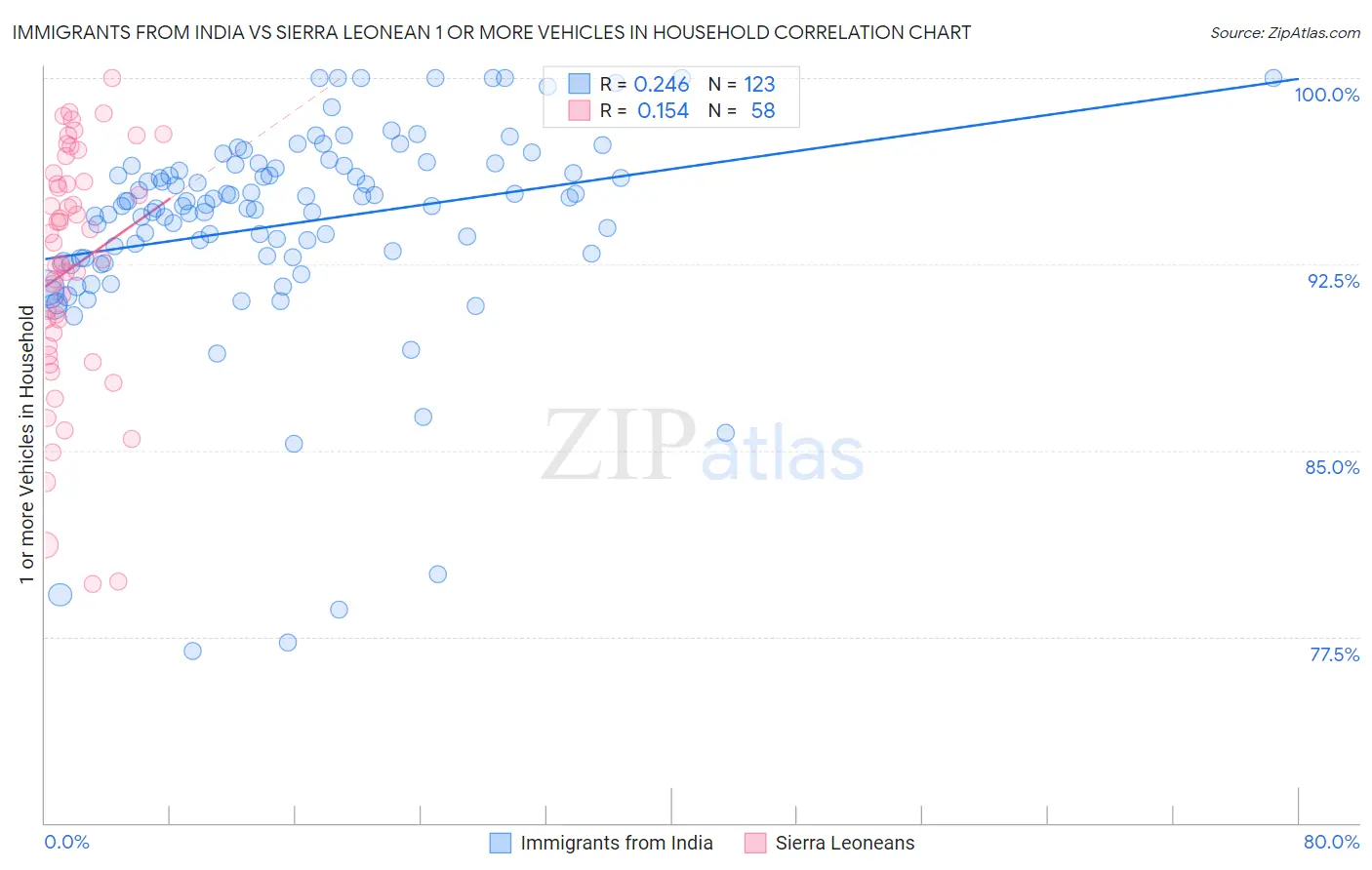 Immigrants from India vs Sierra Leonean 1 or more Vehicles in Household
