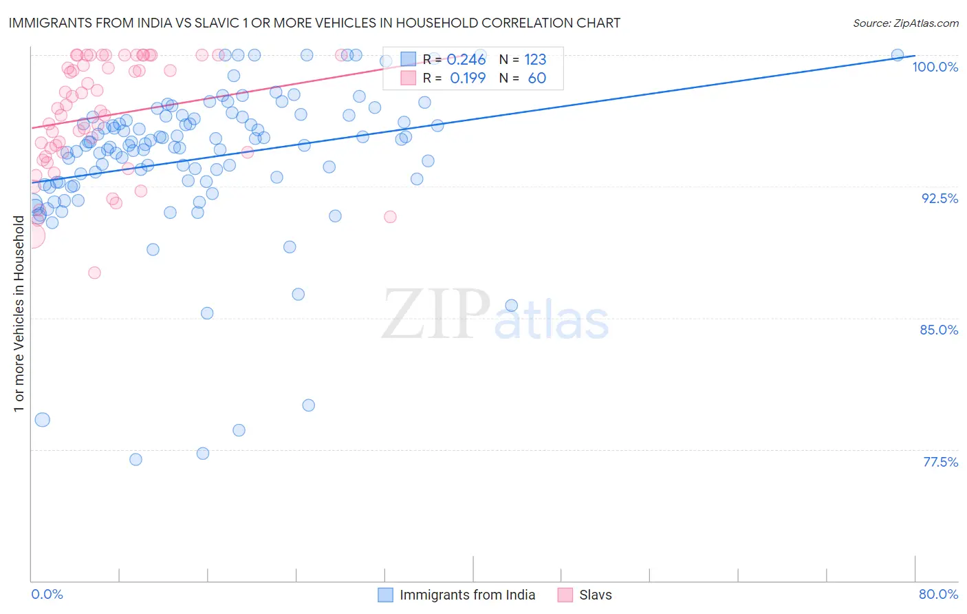 Immigrants from India vs Slavic 1 or more Vehicles in Household