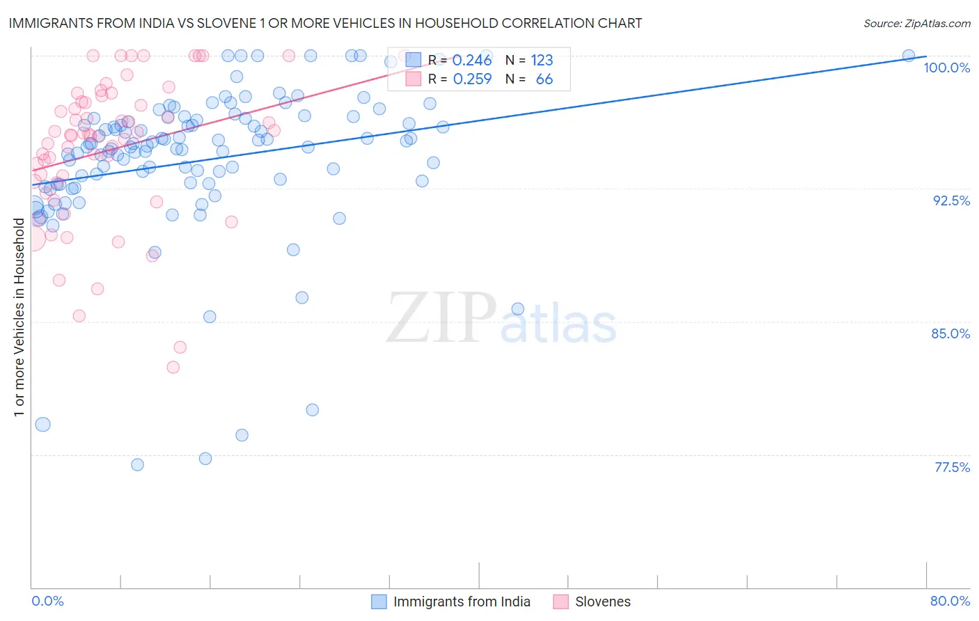 Immigrants from India vs Slovene 1 or more Vehicles in Household