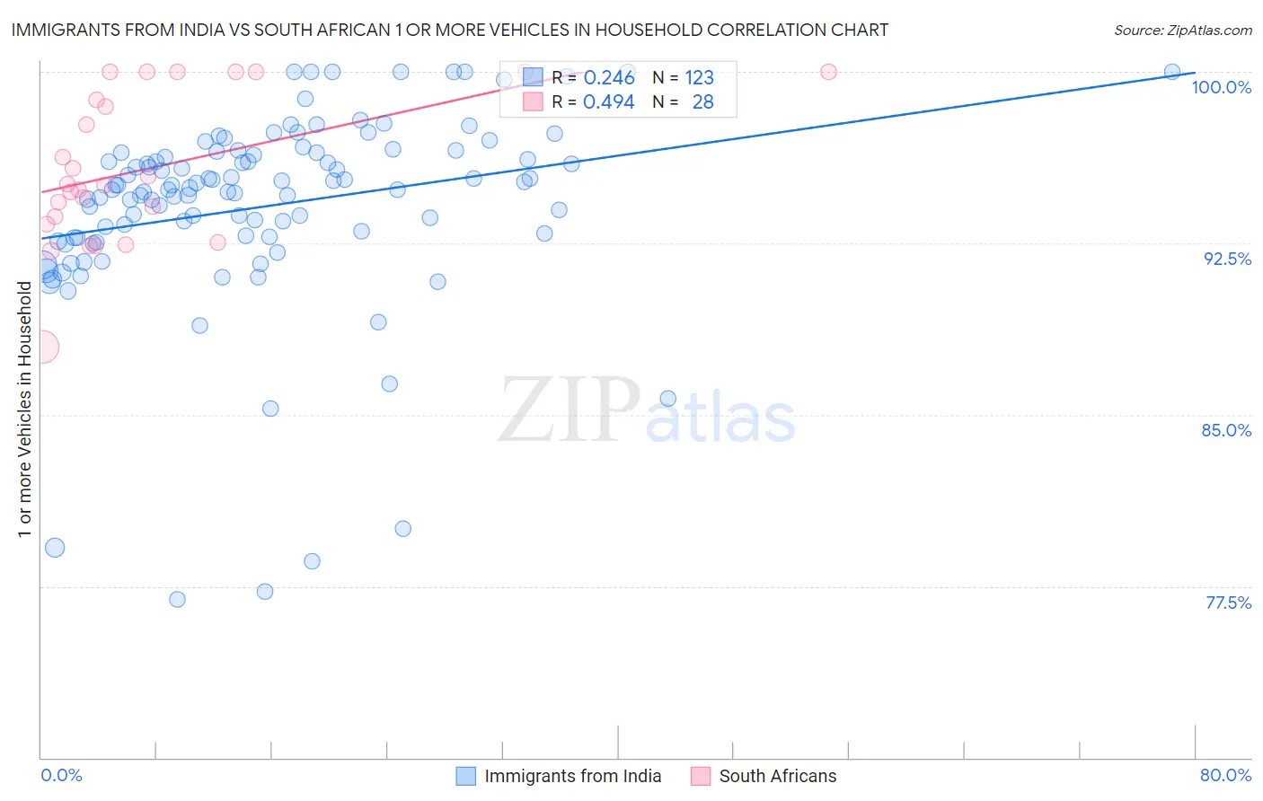 Immigrants from India vs South African 1 or more Vehicles in Household