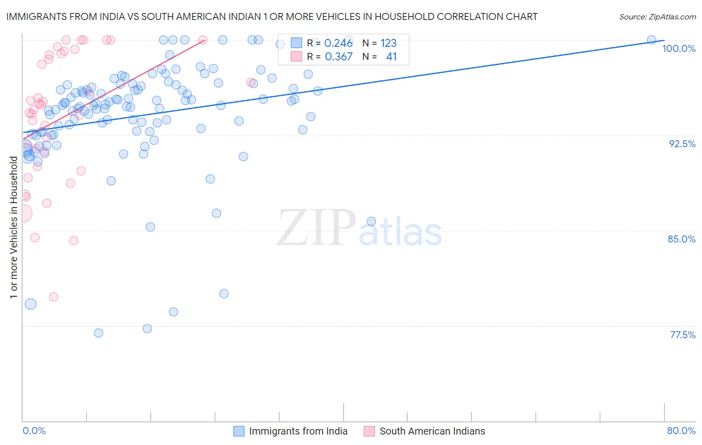 Immigrants from India vs South American Indian 1 or more Vehicles in Household