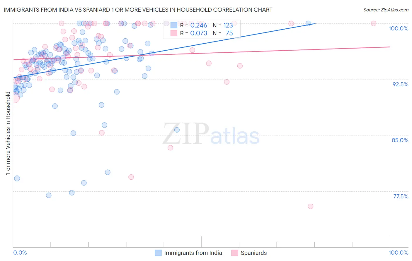 Immigrants from India vs Spaniard 1 or more Vehicles in Household