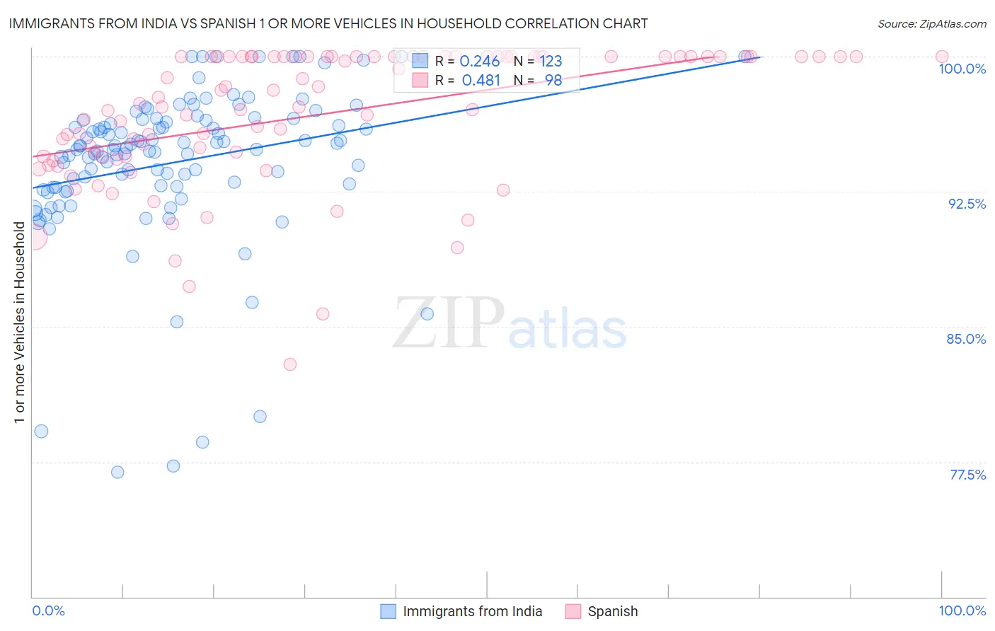 Immigrants from India vs Spanish 1 or more Vehicles in Household
