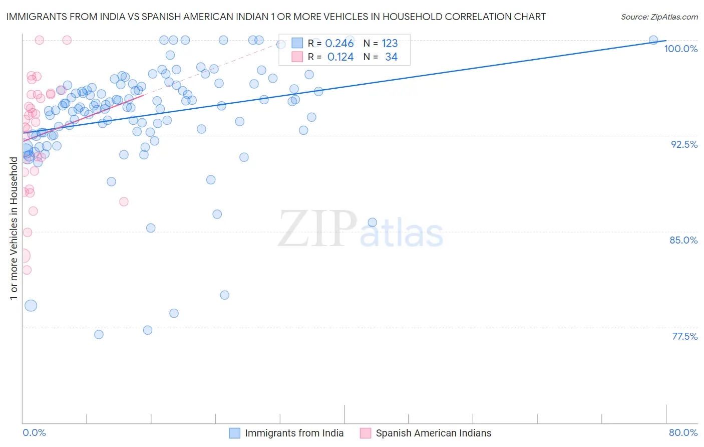 Immigrants from India vs Spanish American Indian 1 or more Vehicles in Household