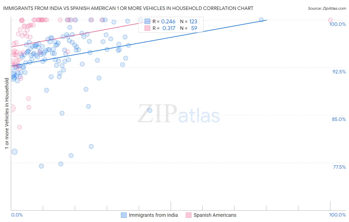 Immigrants from India vs Spanish American 1 or more Vehicles in Household