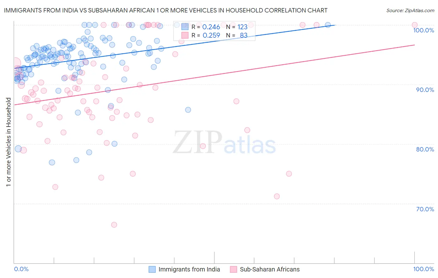 Immigrants from India vs Subsaharan African 1 or more Vehicles in Household