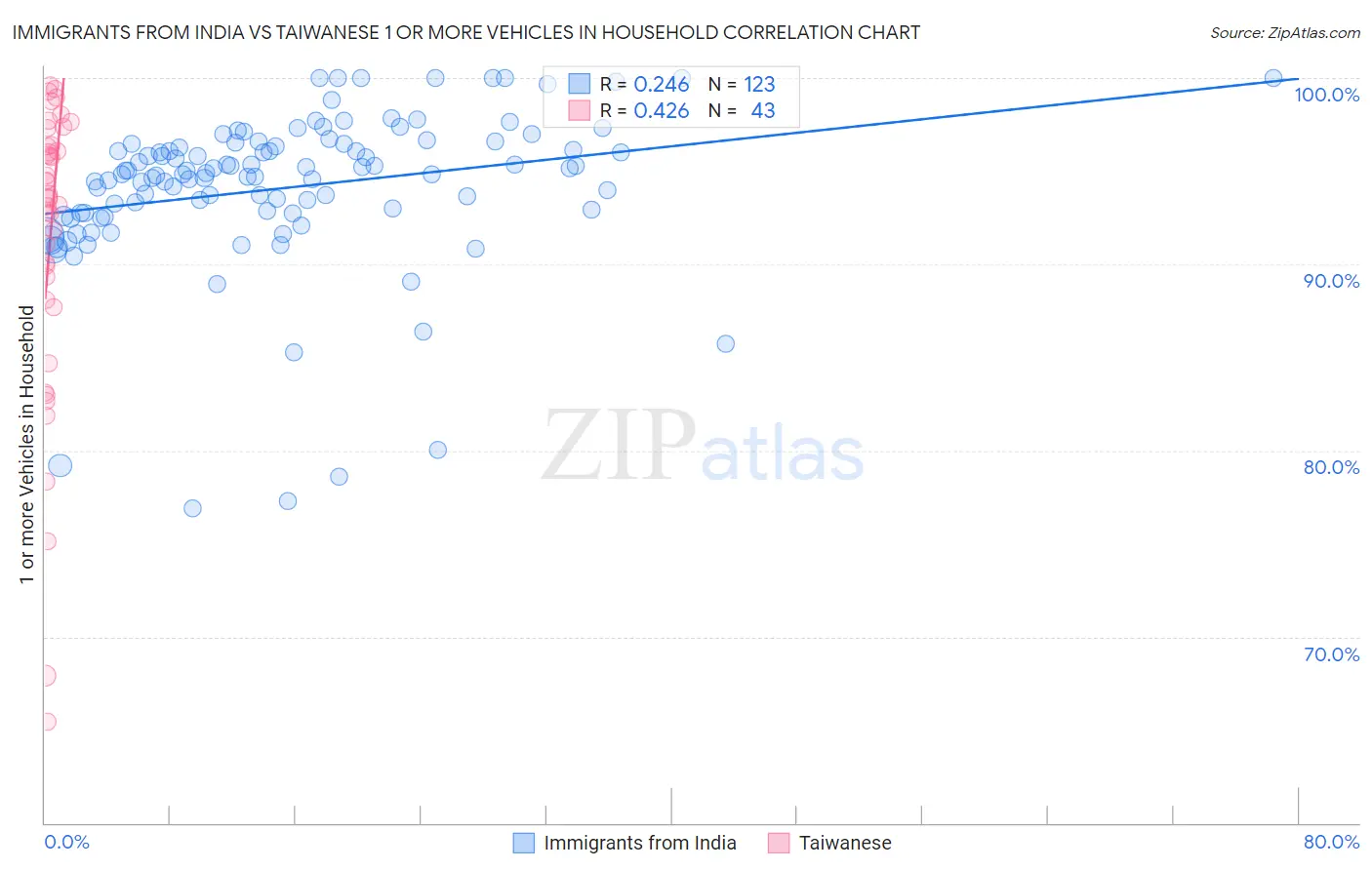 Immigrants from India vs Taiwanese 1 or more Vehicles in Household