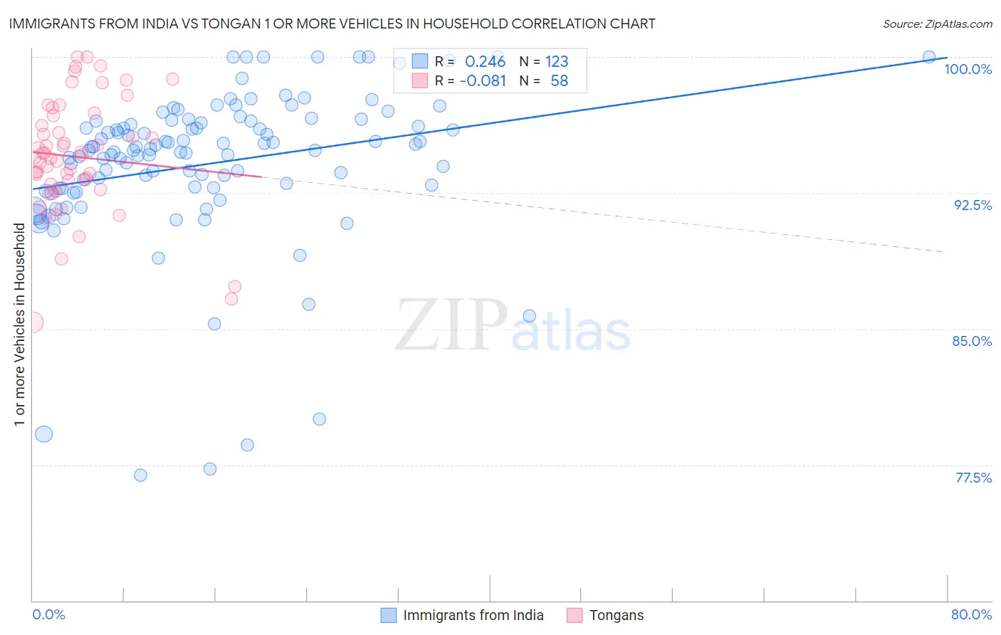 Immigrants from India vs Tongan 1 or more Vehicles in Household