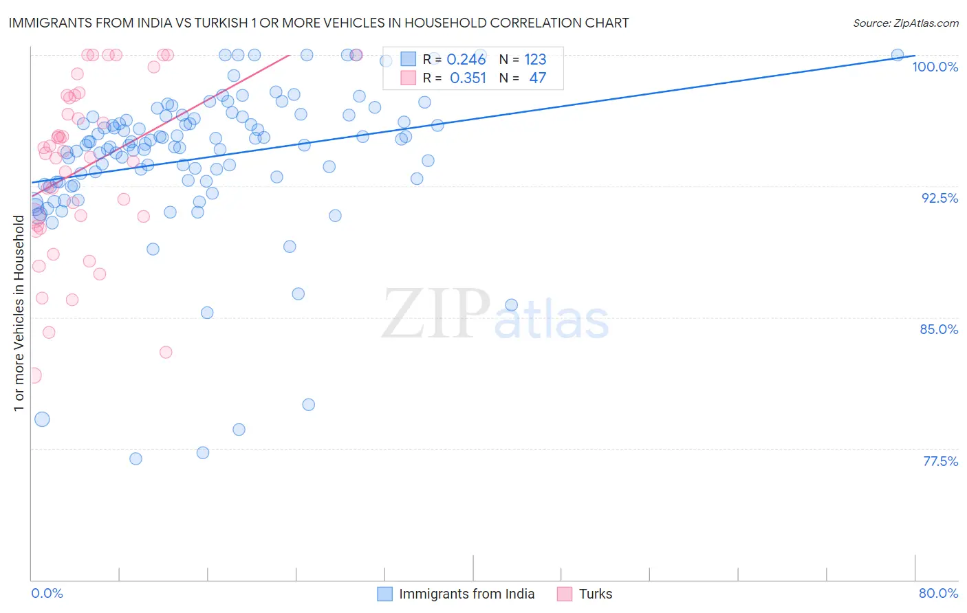 Immigrants from India vs Turkish 1 or more Vehicles in Household