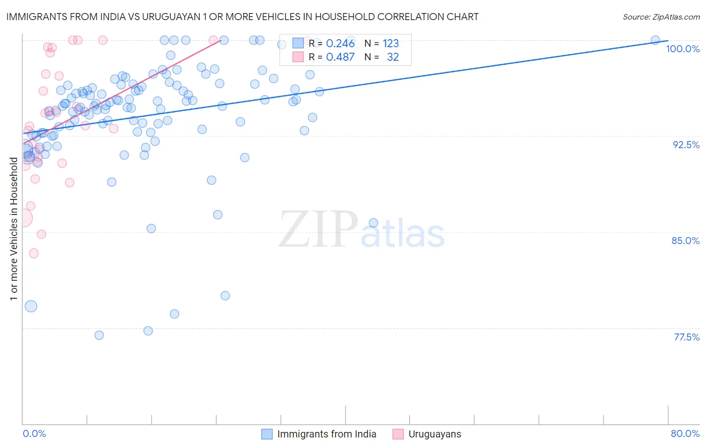 Immigrants from India vs Uruguayan 1 or more Vehicles in Household