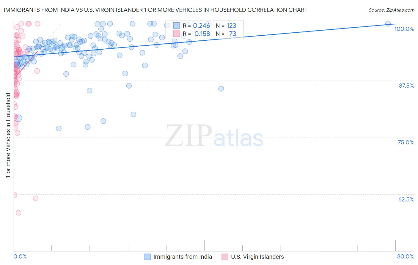 Immigrants from India vs U.S. Virgin Islander 1 or more Vehicles in Household