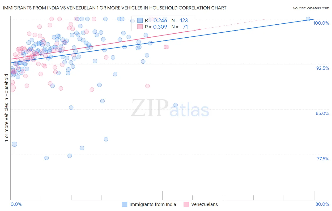 Immigrants from India vs Venezuelan 1 or more Vehicles in Household