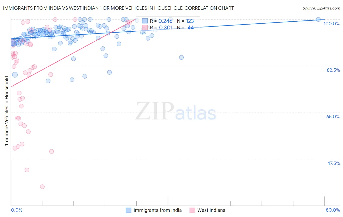 Immigrants from India vs West Indian 1 or more Vehicles in Household