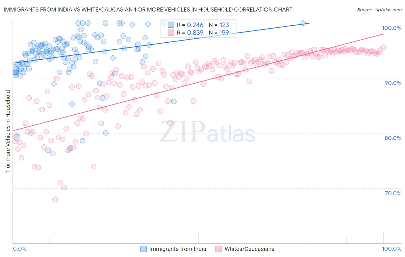 Immigrants from India vs White/Caucasian 1 or more Vehicles in Household