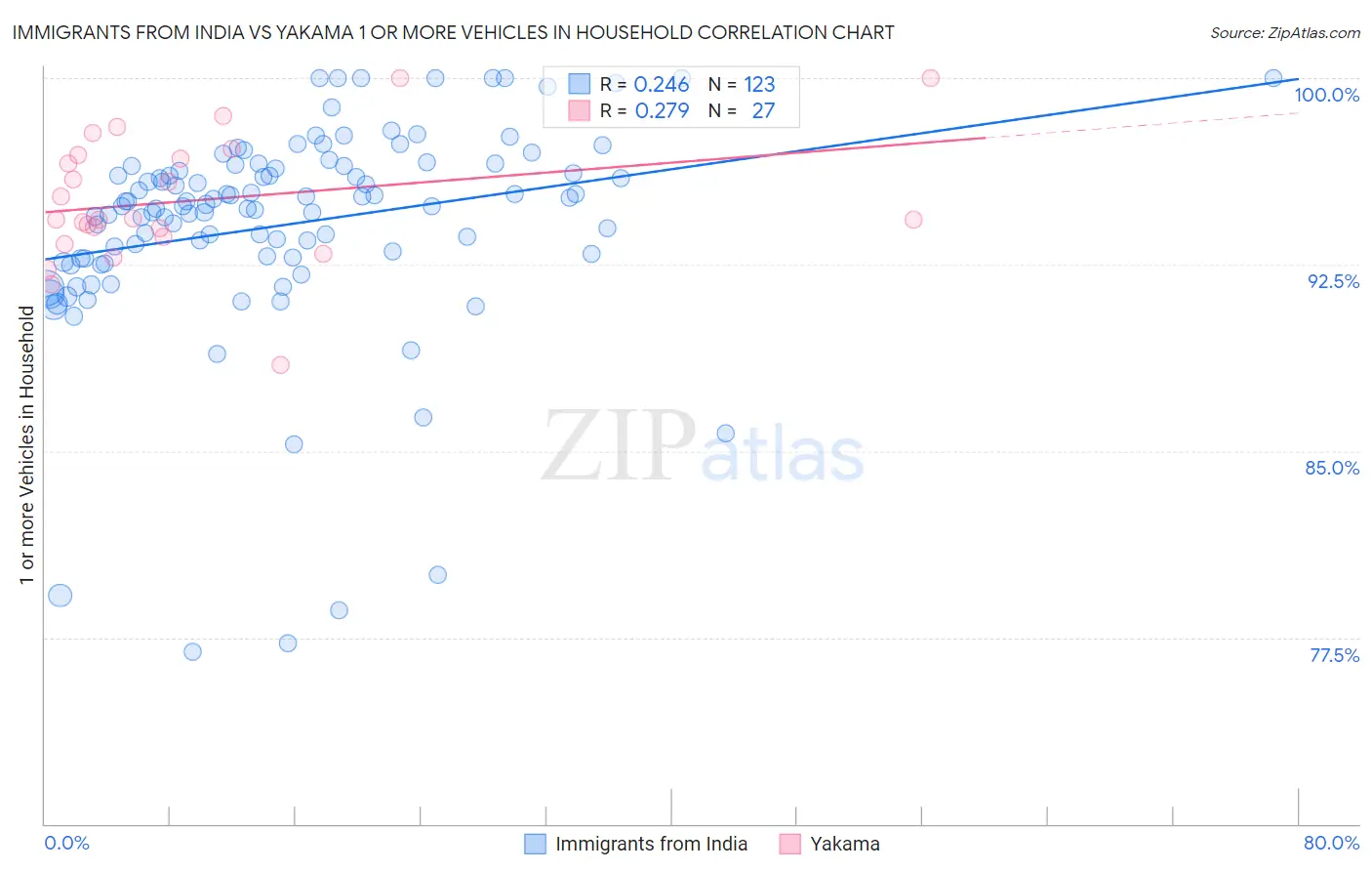 Immigrants from India vs Yakama 1 or more Vehicles in Household