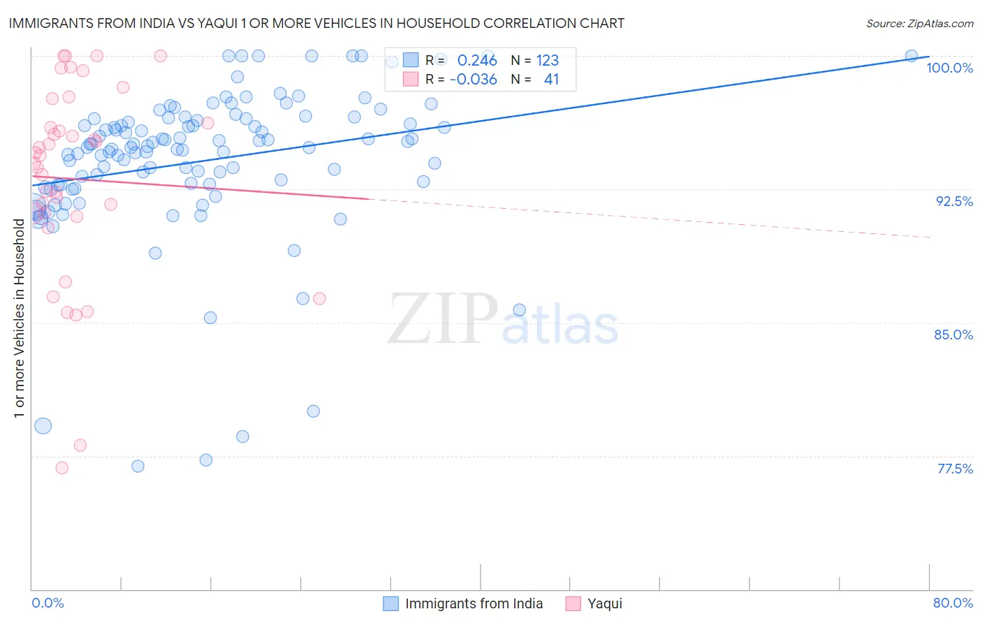Immigrants from India vs Yaqui 1 or more Vehicles in Household