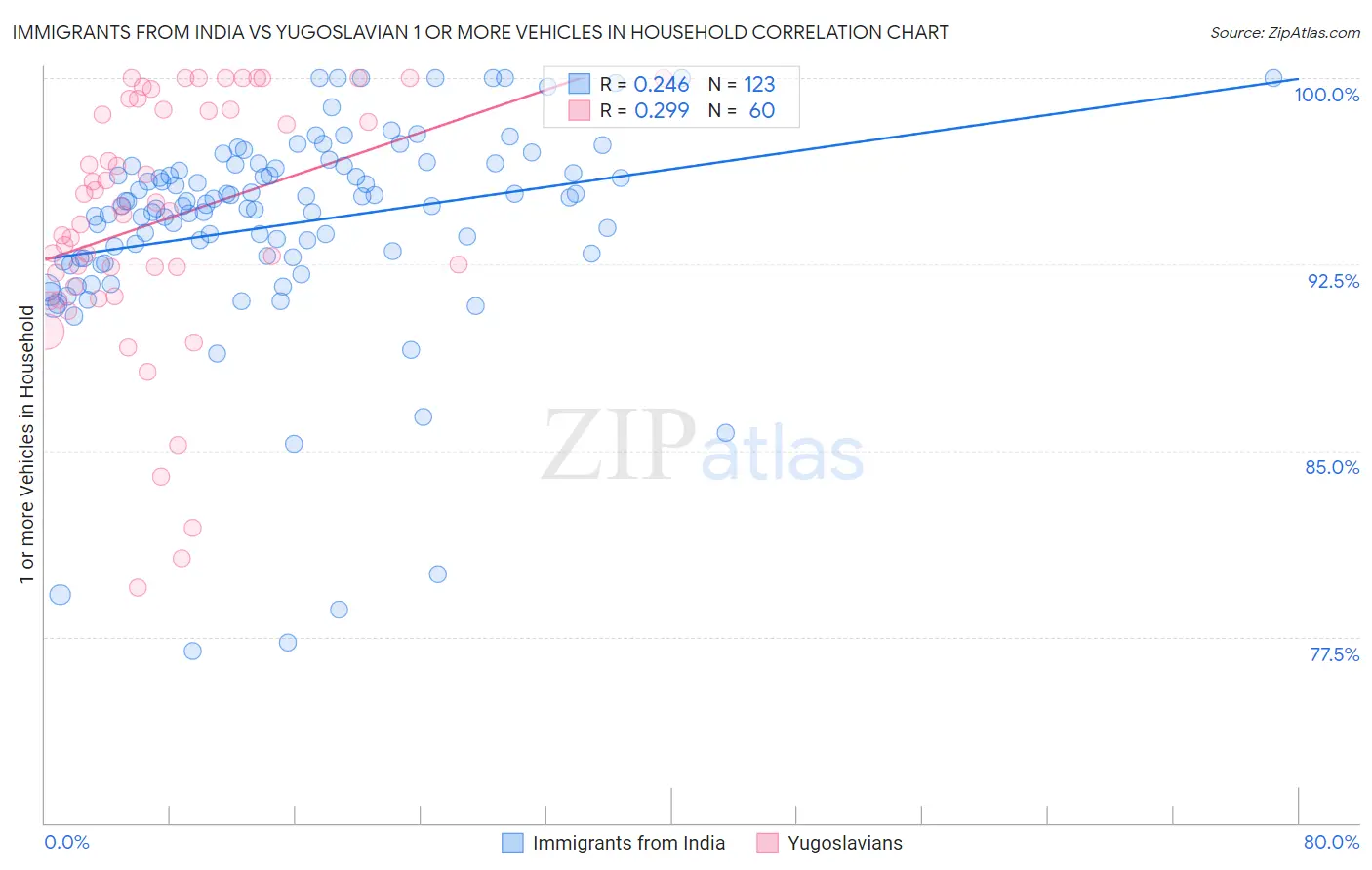 Immigrants from India vs Yugoslavian 1 or more Vehicles in Household
