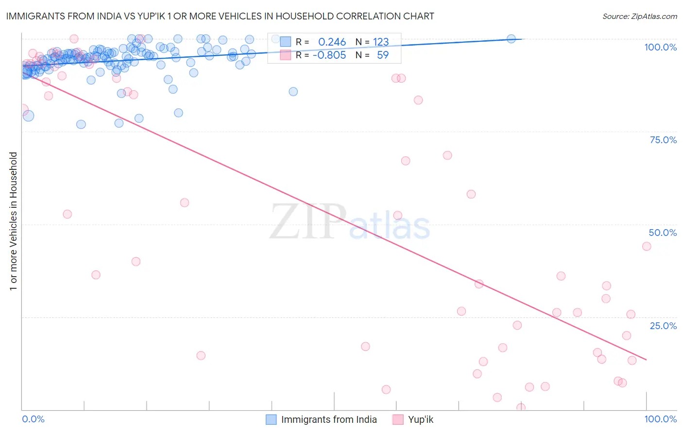 Immigrants from India vs Yup'ik 1 or more Vehicles in Household
