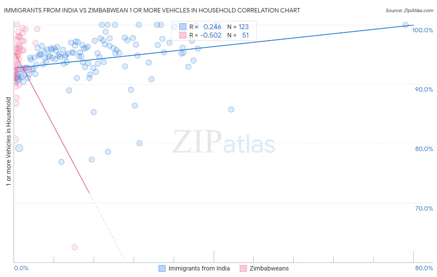 Immigrants from India vs Zimbabwean 1 or more Vehicles in Household