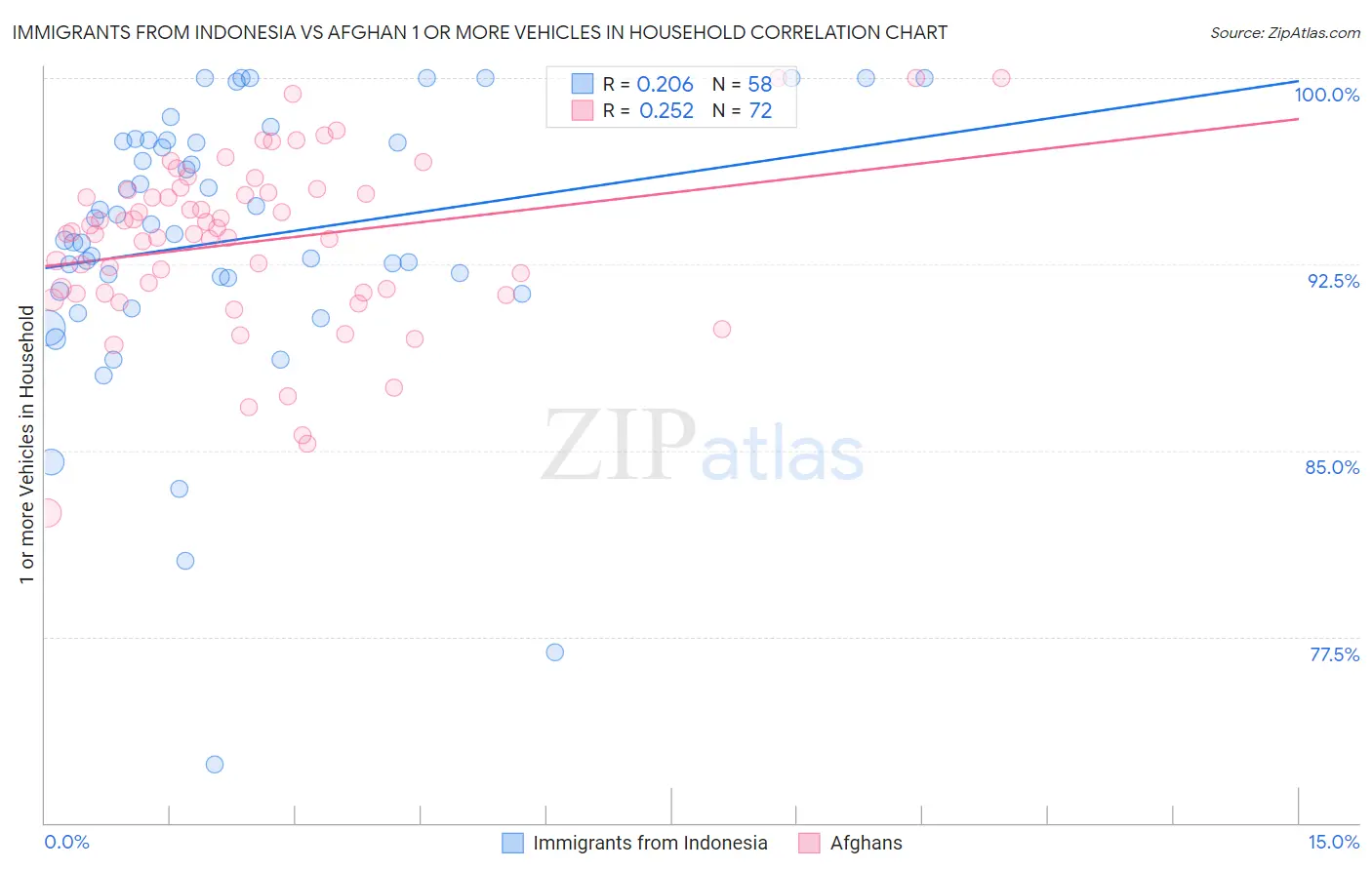 Immigrants from Indonesia vs Afghan 1 or more Vehicles in Household