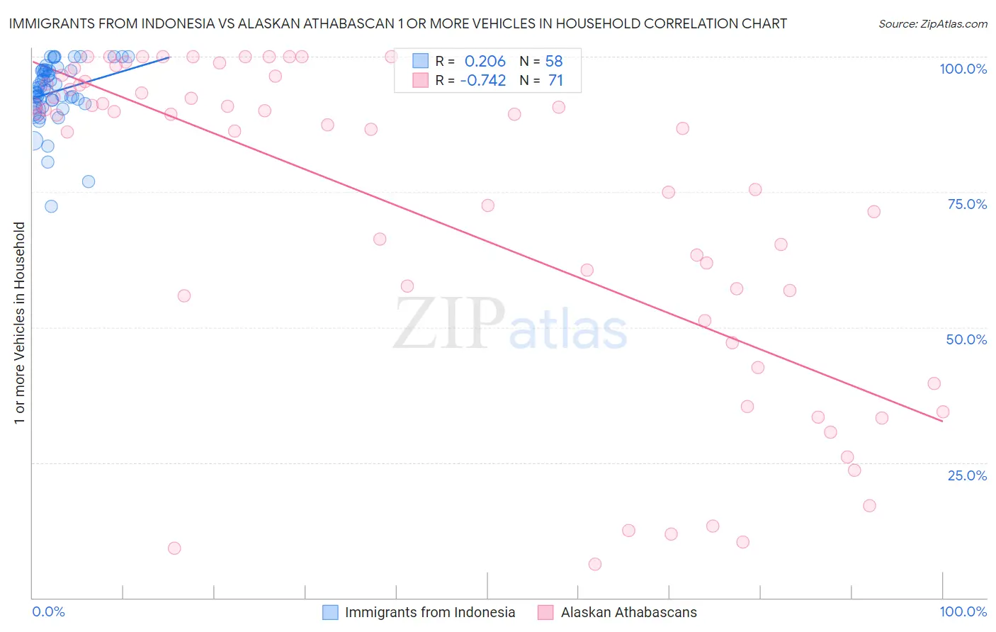 Immigrants from Indonesia vs Alaskan Athabascan 1 or more Vehicles in Household