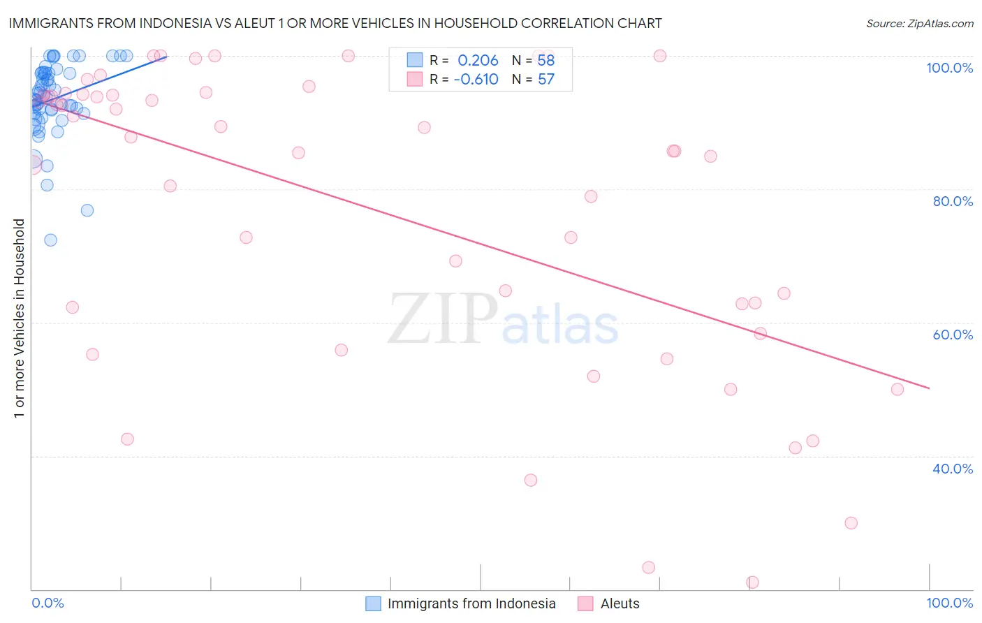 Immigrants from Indonesia vs Aleut 1 or more Vehicles in Household