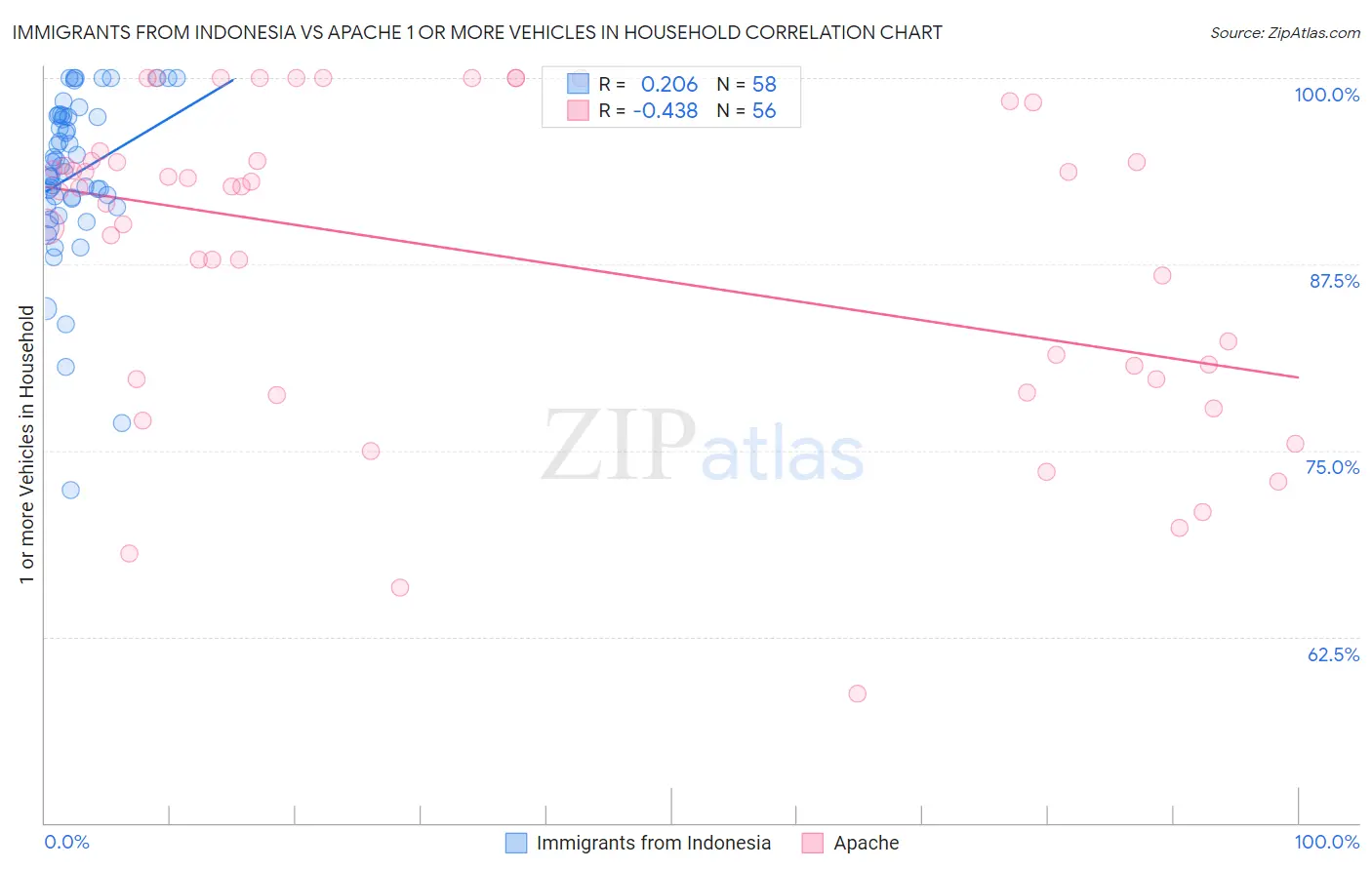 Immigrants from Indonesia vs Apache 1 or more Vehicles in Household