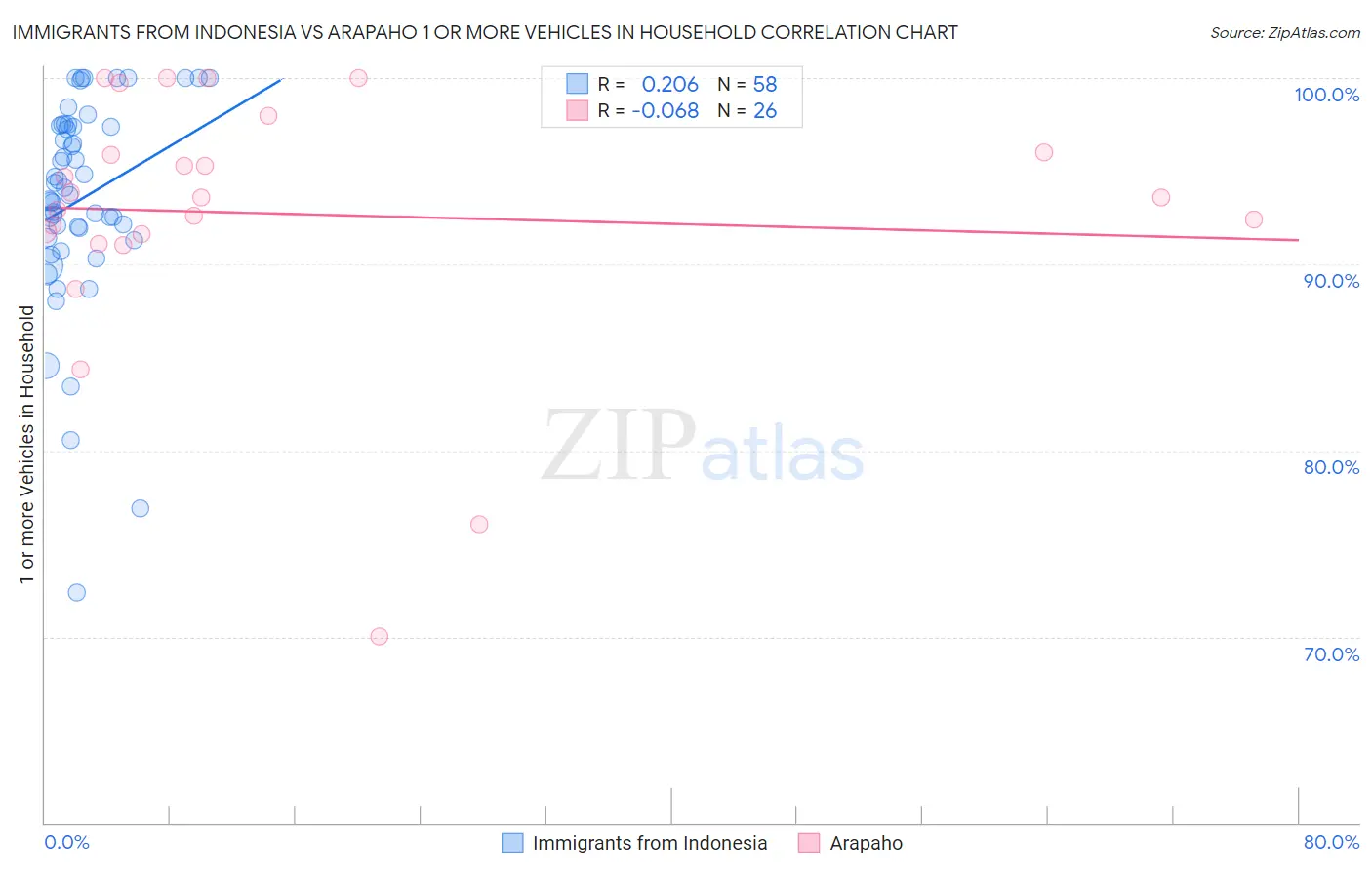 Immigrants from Indonesia vs Arapaho 1 or more Vehicles in Household