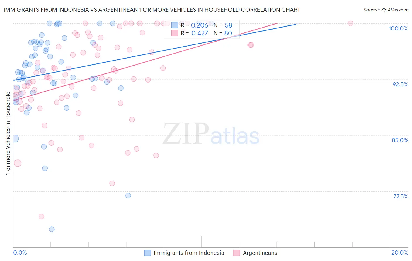 Immigrants from Indonesia vs Argentinean 1 or more Vehicles in Household