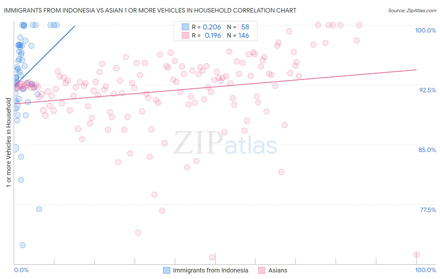 Immigrants from Indonesia vs Asian 1 or more Vehicles in Household