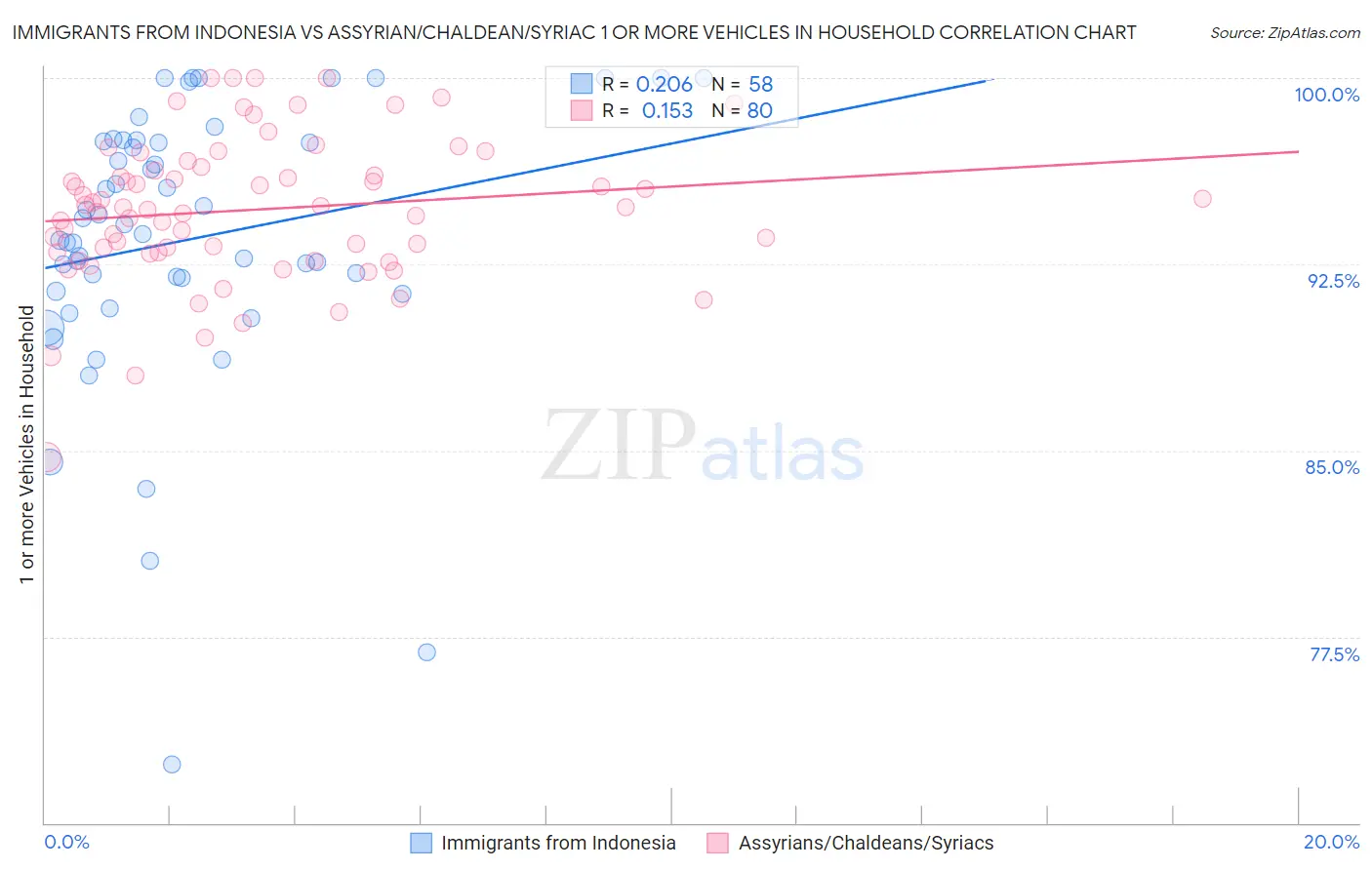 Immigrants from Indonesia vs Assyrian/Chaldean/Syriac 1 or more Vehicles in Household