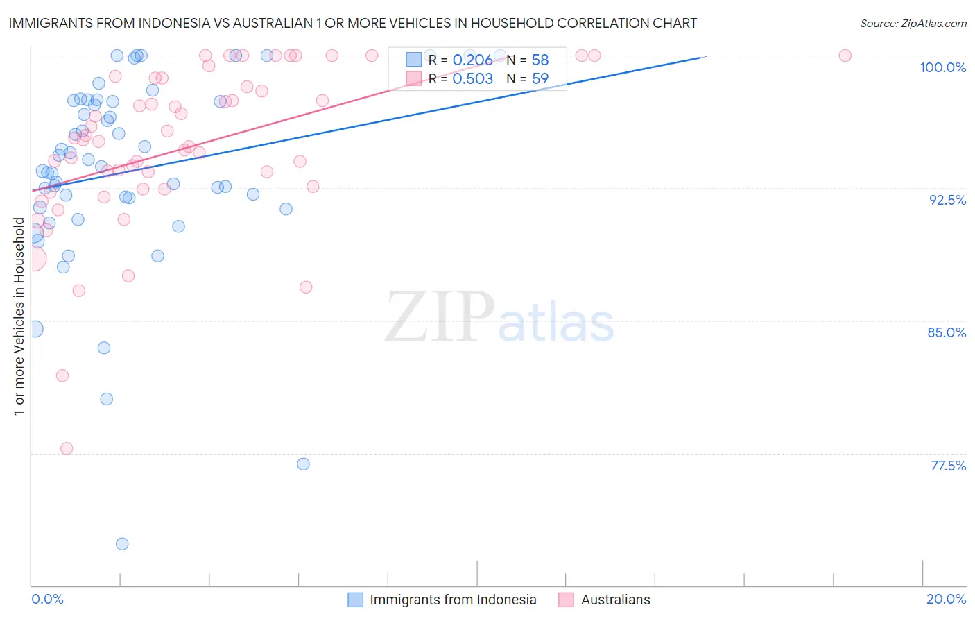 Immigrants from Indonesia vs Australian 1 or more Vehicles in Household