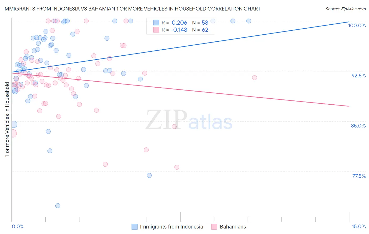 Immigrants from Indonesia vs Bahamian 1 or more Vehicles in Household