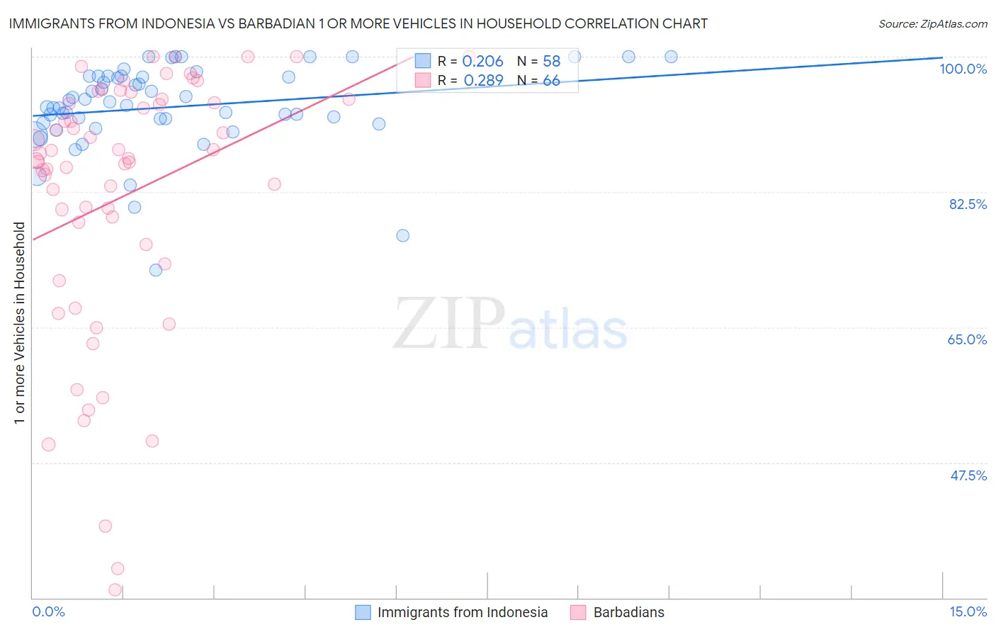 Immigrants from Indonesia vs Barbadian 1 or more Vehicles in Household