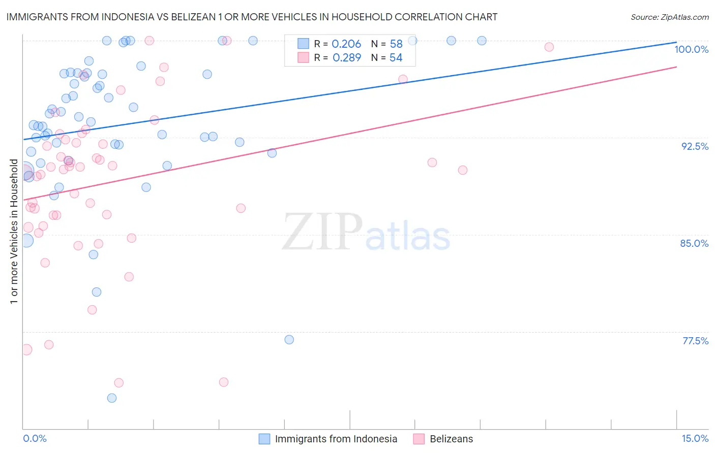 Immigrants from Indonesia vs Belizean 1 or more Vehicles in Household