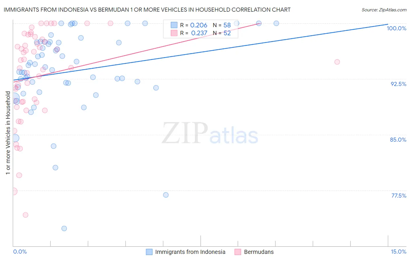 Immigrants from Indonesia vs Bermudan 1 or more Vehicles in Household